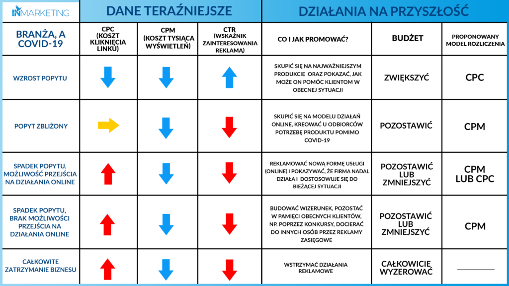 agencja inmarketing, Czy zawieszać reklamy na Facebooku w czasach koronawirusa?  COVID-19