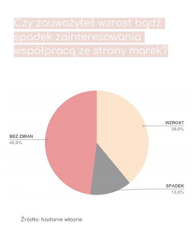 influencer marketing - wykres kołowy