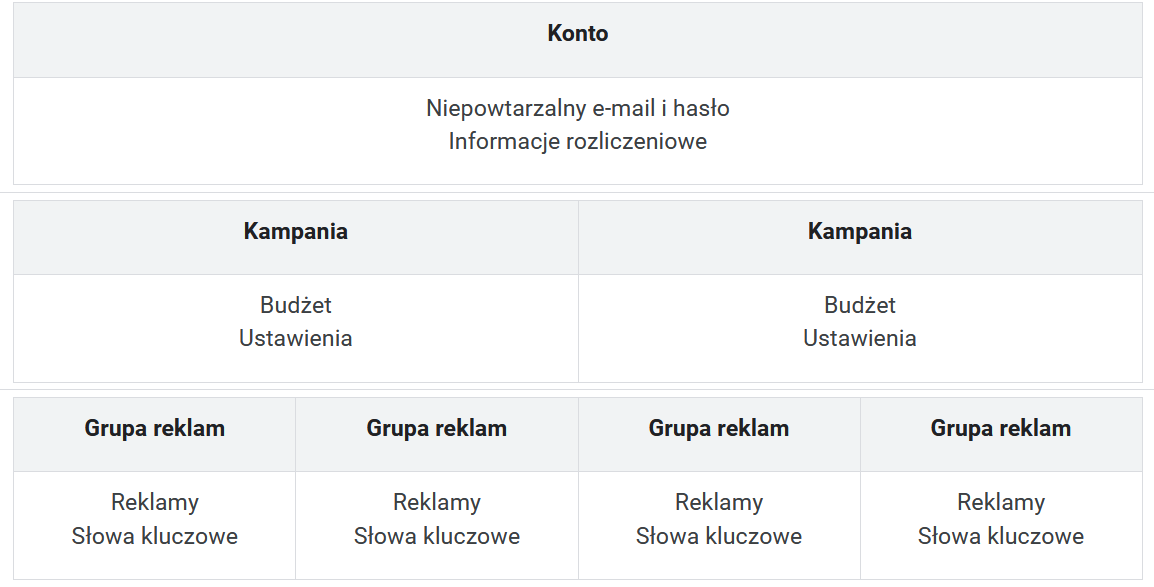 Skuteczna optymalizacja kampanii w Google Ads - schemat konta