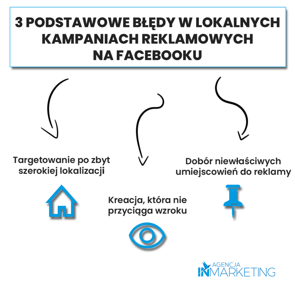 Błędy w kampaniach reklamowych na facebooku - Infografika. Agencja InMarketing