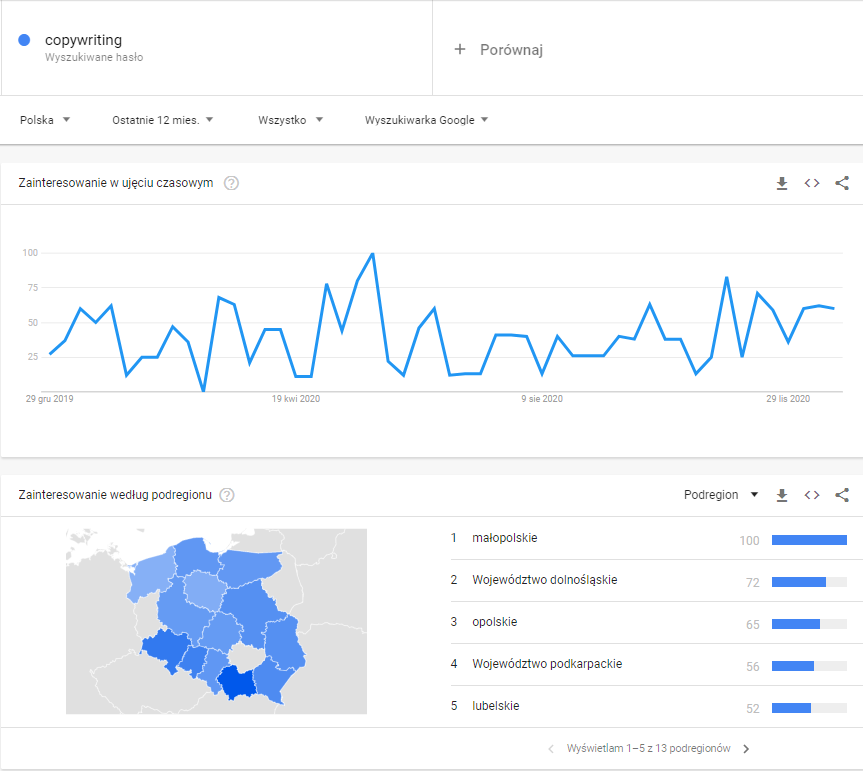 Copywriting i przydatne narzędzia - Google Trends (screen)