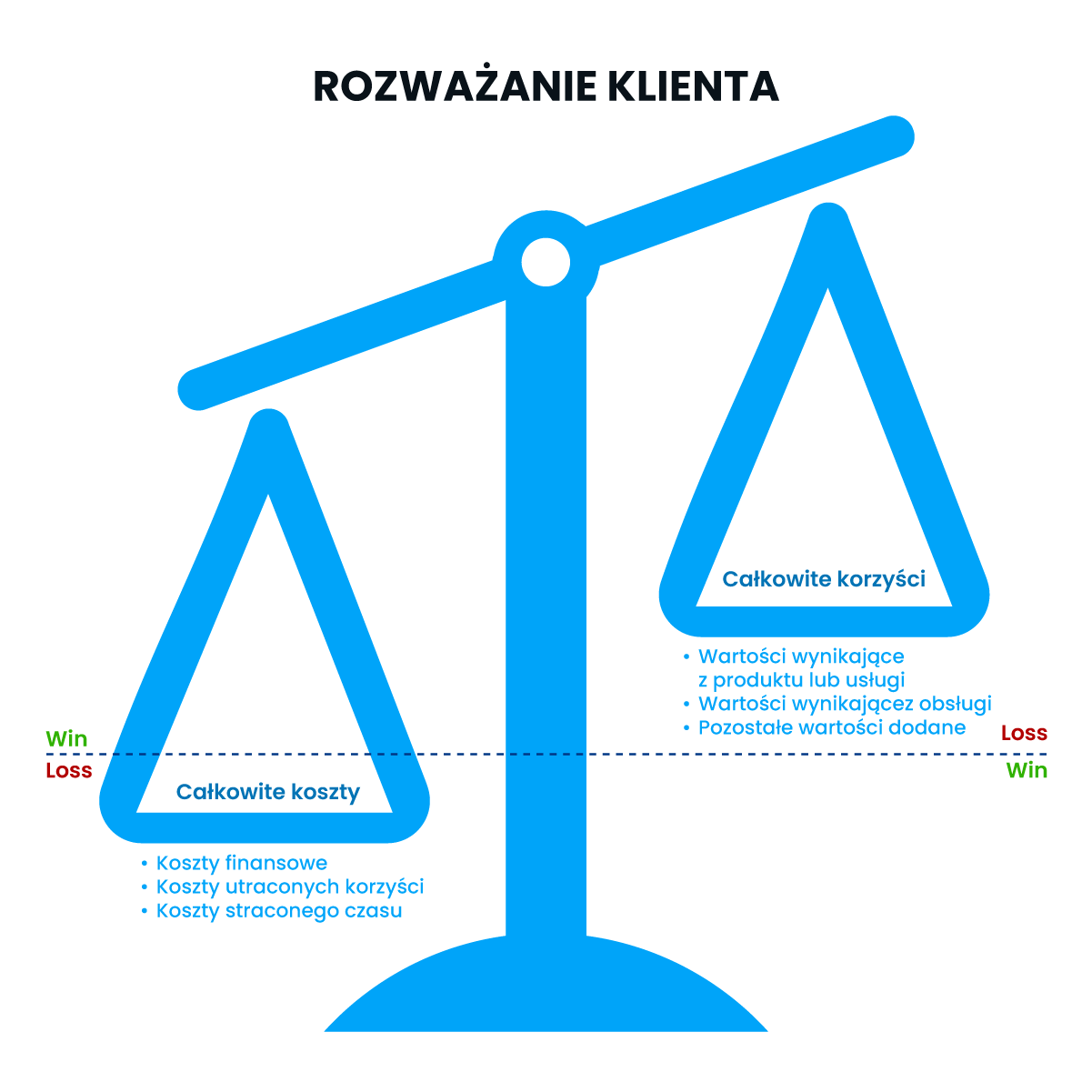 rozważanie klienta